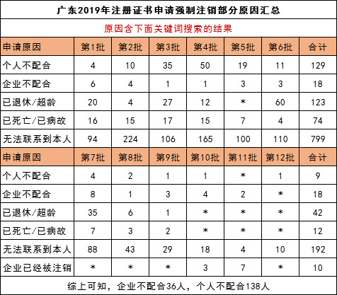 广东省2019年1-9月申请强制注销人员情况统计