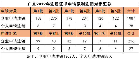 广东省2019年1-9月申请强制注销人员情况统计